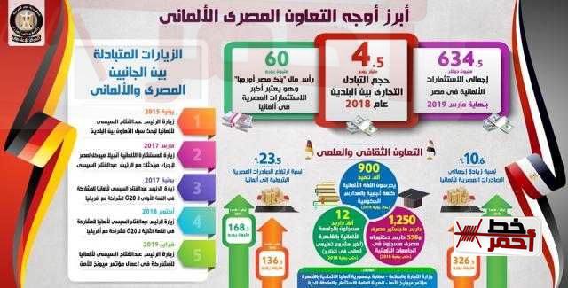 بالإنفوجراف... تعرف على طبيعة العلاقات المصرية الألمانية.. وأبرز أوجه التعاون بين البلدين