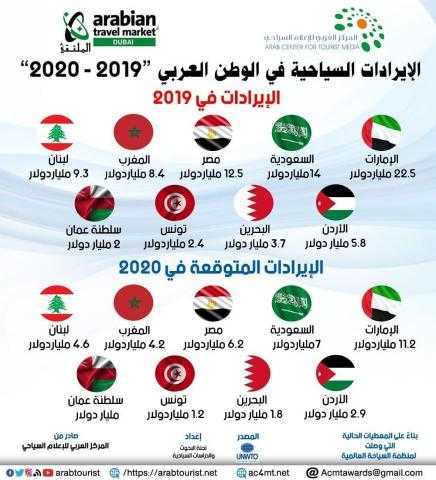 بنسبة تصل 50%.. بالأرقام خسائر السياحة العربية من ”كورونا”