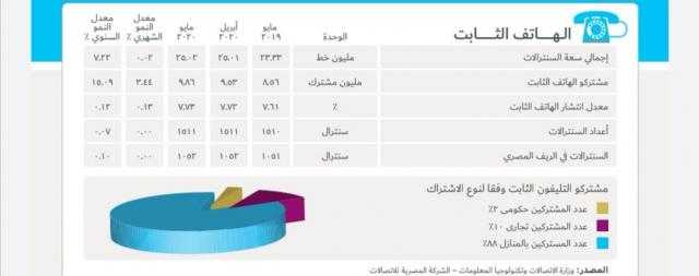 الاتصالات: ارتفاع عدد المشتركين بالتليفون الأرضي إلى 9.86 مليون