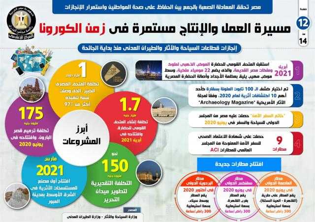 إنفوجراف.. مصر تحقق المعادلة الصعبة بالجمع بين الحفاظ على صحة المواطنين واستمرار الإنجازات