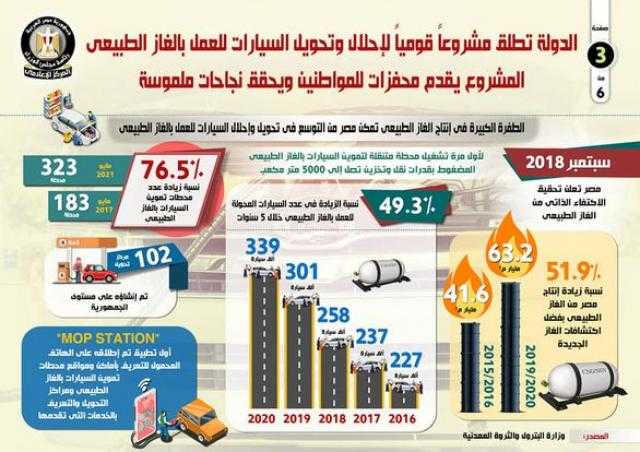 بالإنفوجراف.. الدولة تطلق مشروعاً قومياً لإحلال وتحويل السيارات للعمل بالغاز الطبيعي