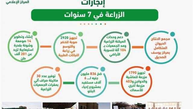 محافظ الفيوم يستعرض إنجازات قطاع الزراعة خلال 7 سنوات