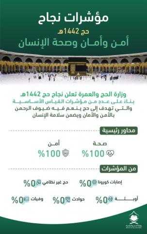 وزارة الحج والعمرة تعلن عن نجاح موسم حج عام 1442هـ وفقاً لمؤشرات قياس الأداء