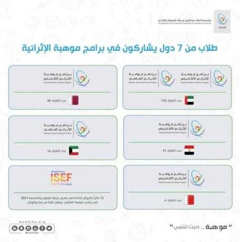 223 طالباً دولياً يشاركون 6 آلاف طالب وطالبة سعوديين في ”موهبة”