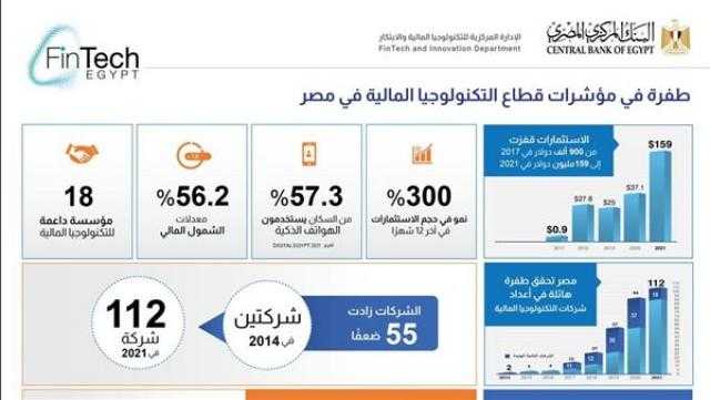 البنك المركزي: 300% نموًا في استثمارات التكنولوجيا المالية