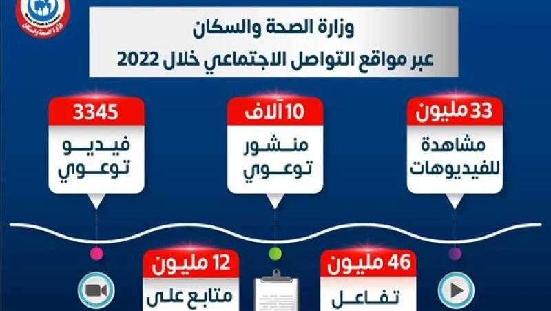 الصحة: مقاطع الفيديو التوعوية تتخطى 33 مليون مشاهدة خلال 2022