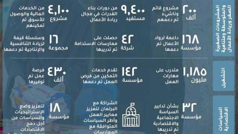 ”التعاون الدولي” تستعرض أبرز نتائج محور التنمية الاقتصادية الشاملة