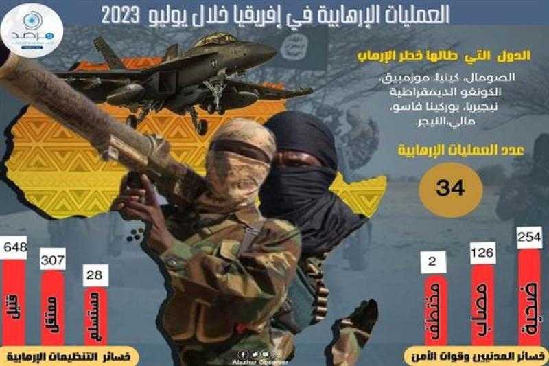 ”الأزهر لمكافحة التطرف” يرصد أنشطة التنظيمات الإرهابية في الدول الإفريقية لشهر يوليو 2023