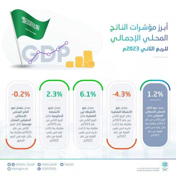 ارتفاع الناتج المحلي الإجمالي في السعودية 1.2% بالربع الثاني