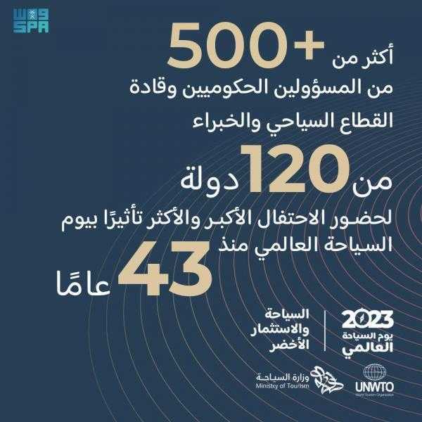السعودية تعلن عن مشاركة 500 مسؤول وخبير من 120 دولة في يوم السياحة العالمي