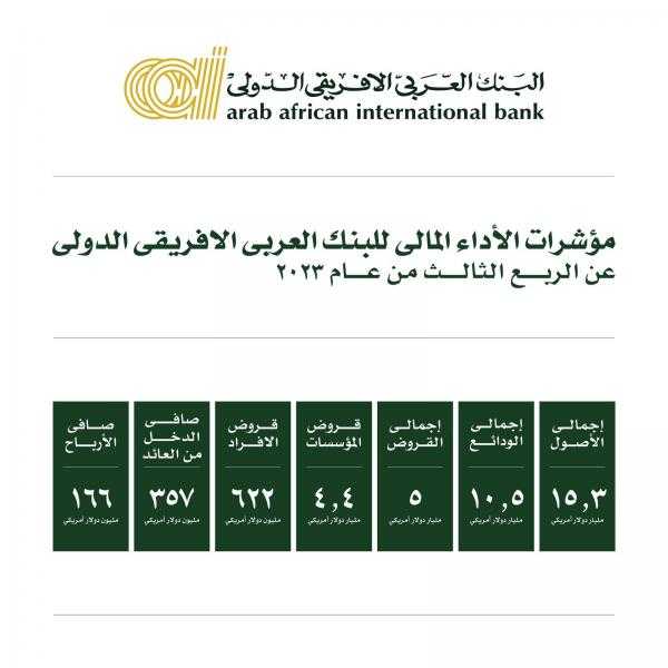 البنك العـربي الافريقي الـدولي يكشف عن أدائه المالي بنهاية الربع الثالث من العام 2023