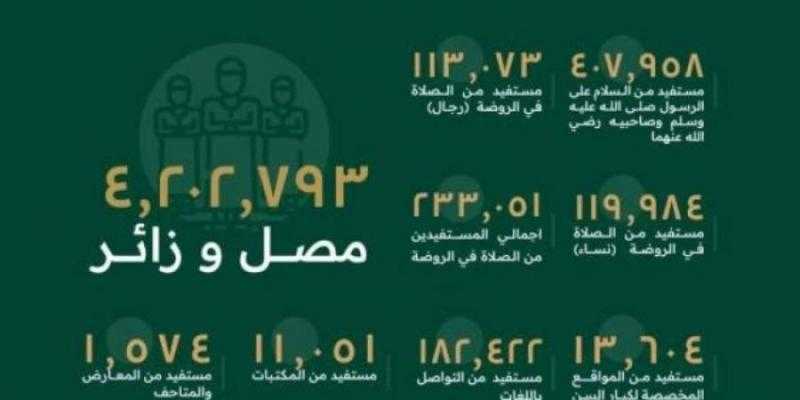 أكثر من 4,200 ملايين مصلٍ يؤدون الصلوات في المسجد النبوي - اقرأ 24