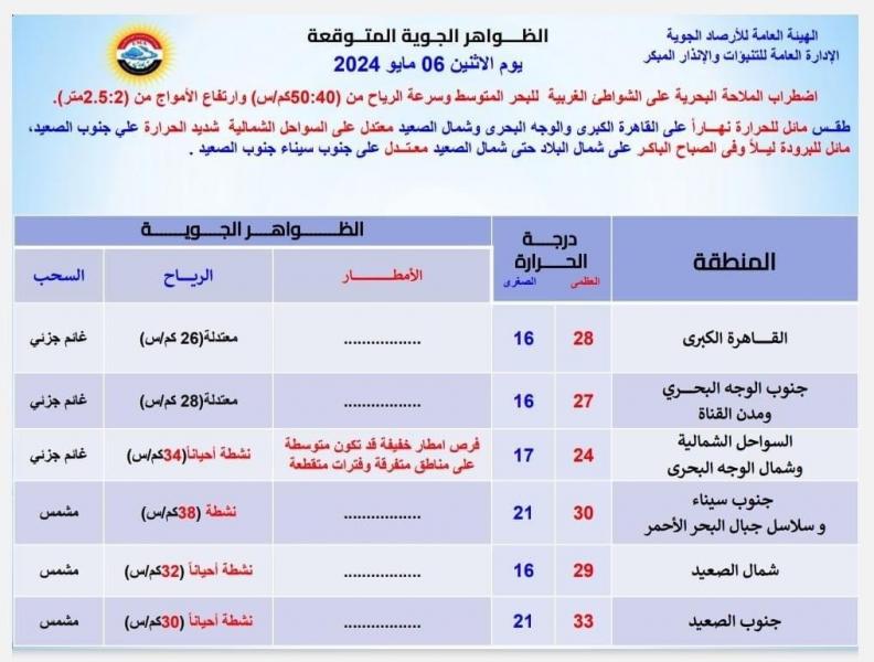 انفوجراف.. الأرصاد الجوية: طقس مائل للحرارة على الوجه البحرى والقاهرة الكبرى وشمال الصعيد