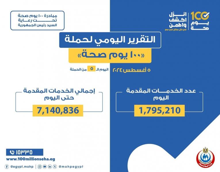 د خالد عبدالغفار: حملة «100 يوم صحة» قدمت أكثر من 7 ملايين و140 ألف خدمة مجانية خلال 5 أيام