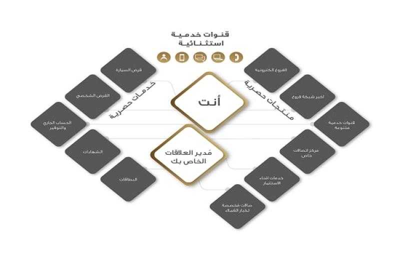 أهم 20 ميزة من البنك الأهلي المصري لعملاء «الأهلي بلاتينم بلس»