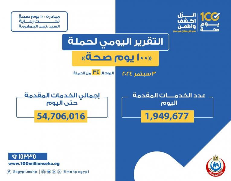 الدكتور خالد عبدالغفار: حملة «100 يوم صحة» قدمت أكثر من 54 مليون و706 آلاف خدمات مجانية خلال 34 يوما