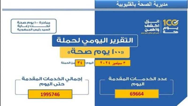 صحة القليوبية : حملة 100 يوم صحة قدمت أكثر من 1995746 خدمة خلال 33 يوما