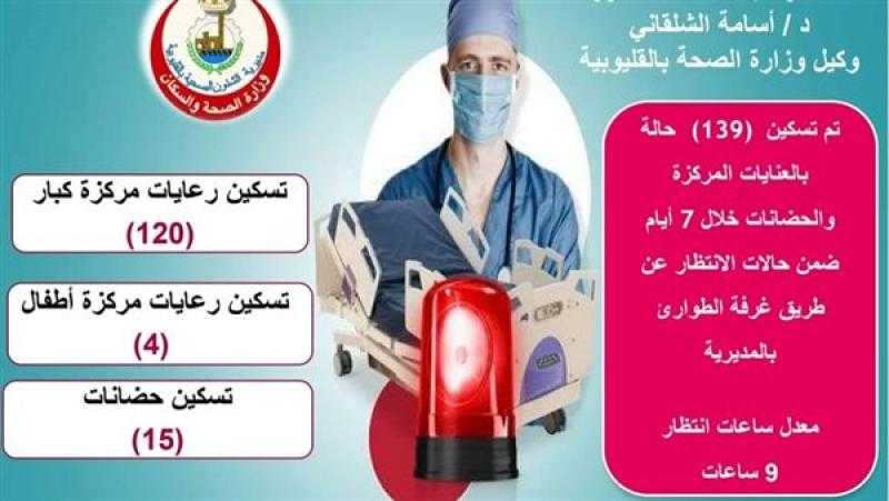 صحة القليوبية: تسكين 139 حالة من قوائم الانتظار للرعايات خلال أسبوع
