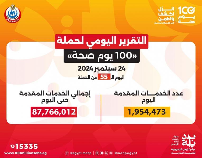 الدكتور خالد عبدالغفار: حملة «100 يوم صحة» قدمت أكثر من 87 مليون و915 ألف خدمة مجانية خلال 55 يوم