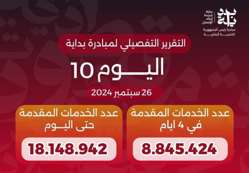 الصحة: «بداية جديدة لبناء الإنسان» تقدم أكثر من 18 مليون خدمة مجانية خلال 10 أيام