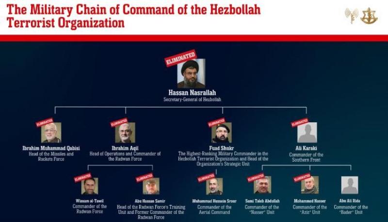 جيش الاحتلال ينشر قائمة اغتيالات فى صفوف قيادات حزب الله آخرهم نصر الله
