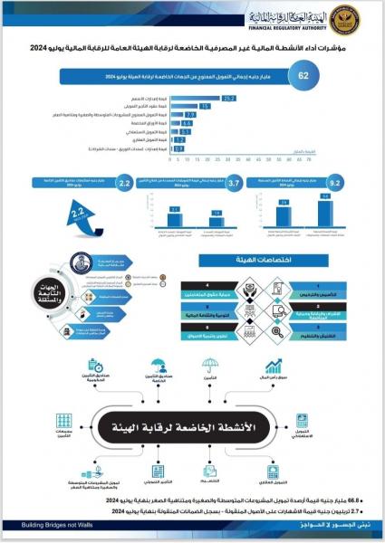62 مليار جنيه إجمالي التمويل الممنوح من الجهات الخاضعة لهيئة الرقابة المالية نهاية يوليو 2024
