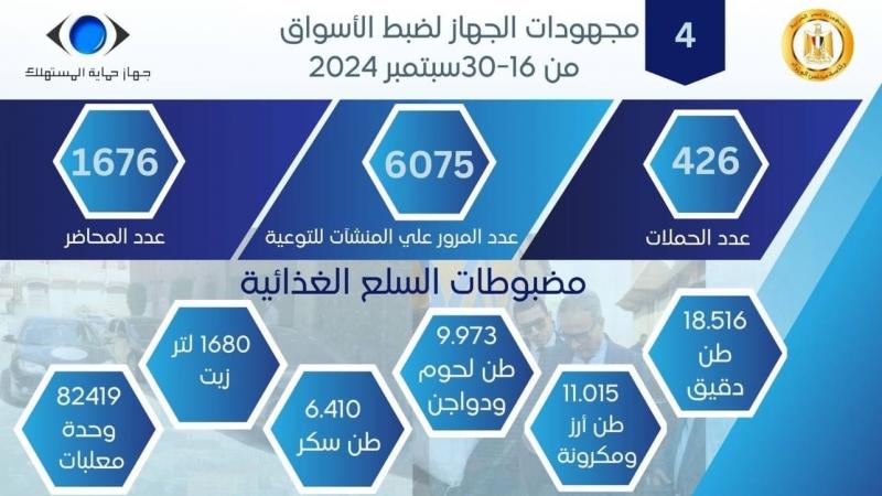 بالإنفوجراف.. حصاد نشاط جهاز حماية المستهلك خلال سبتمبر الماضي