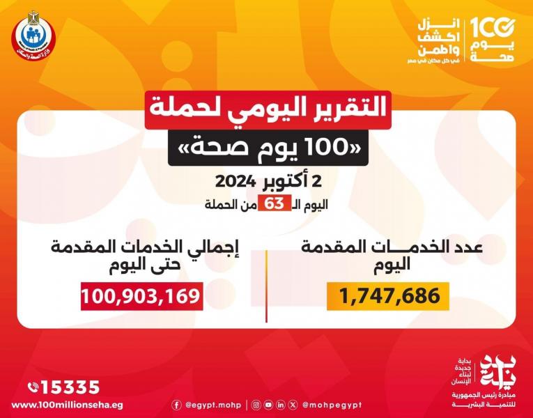 الدكتور خالد عبدالغفار: حملة «100 يوم صحة» قدمت أكثر من 100 مليون خدمة مجانية خلال 63 يوما