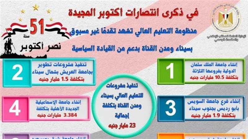 تنفيذ مشروعات للتعليم العالي بسيناء ومدن القناة بتكلفة إجمالية 23 مليار جنيه