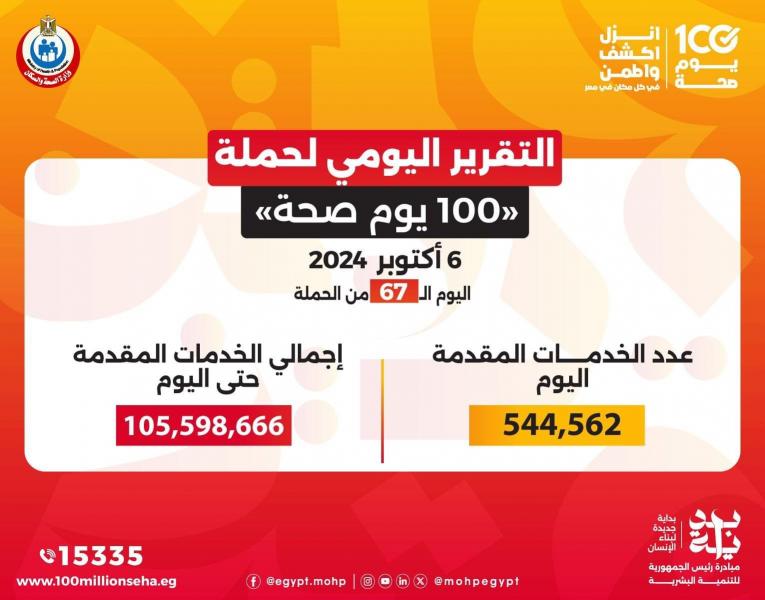 الدكتور خالد عبدالغفار: حملة «100 يوم صحة» قدمت أكثر من 105 ملايين و598 ألف خدمة مجانية خلال 67 يوما