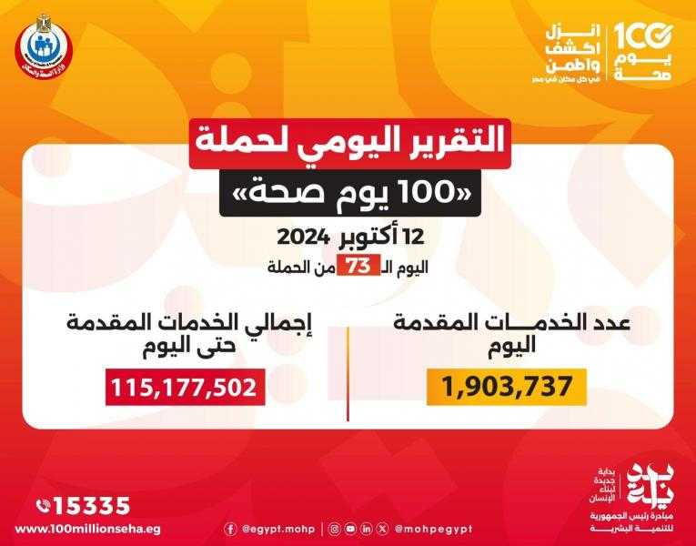 الدكتور خالد عبدالغفار: حملة «100 يوم صحة» قدمت أكثر من 115 مليون خدمة مجانية خلال 73 يوما