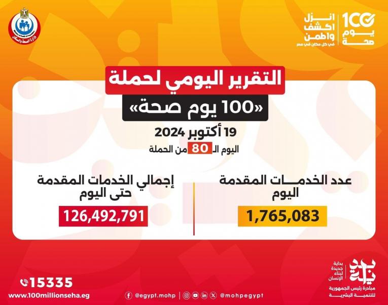 د خالد عبدالغفار: حملة «100 يوم صحة» قدمت أكثر من 126 مليون خدمة مجانية خلال 80 يوما