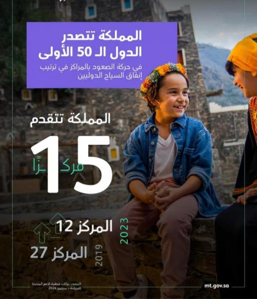 السعودية​​​​​​​ تحقق المرتبة 12 عالميًا في إنفاق السياح الدوليين للعام 2023