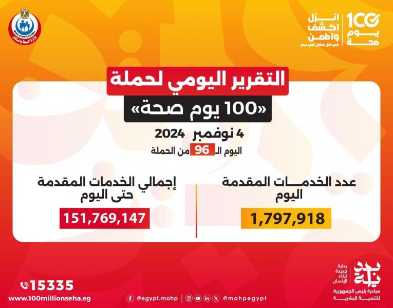 د خالد عبدالغفار: حملة «100 يوم صحة» قدمت أكثر من 151 مليون خدمة مجانية خلال 96 يوما
