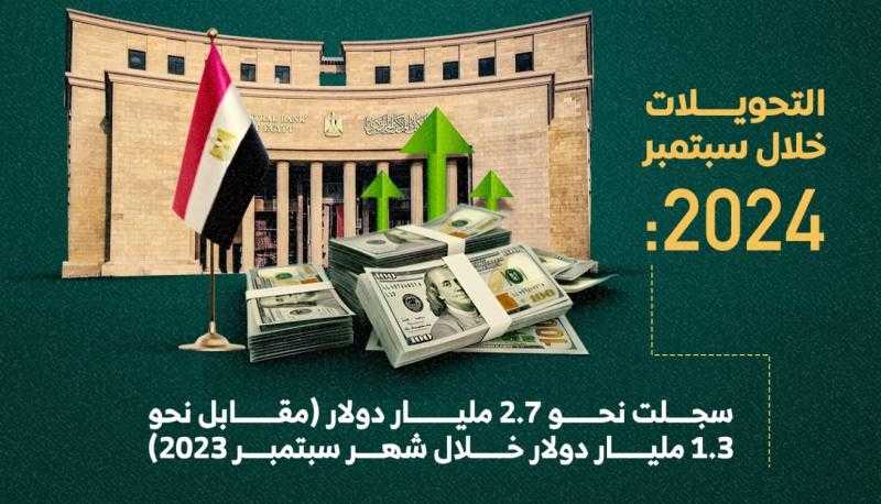 قفزة كبيرة.. 20.8 مليار دولار تحويلات المصريين بالخارج أول 9 أشهر بـ2024.. إنفوجراف