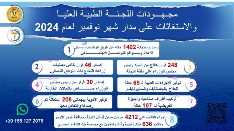 رئيس الوزراء يتابع جهود اللجنة الطبية العليا والاستغاثات خلال نوفمبر الماضي.. إنفوجراف