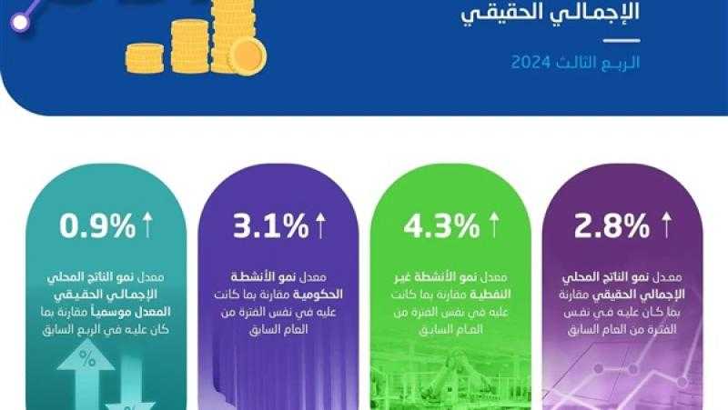 نمو الناتج المحلي الإجمالي الحقيقي بالسعودية بمعدل 2.8% خلال الربع الثالث من عام 2024