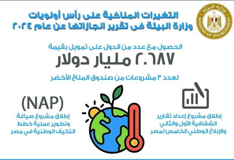 التغيرات المناخية على رأس أولويات وزارة البيئة فى تقرير انجازاتها عن عام 2024