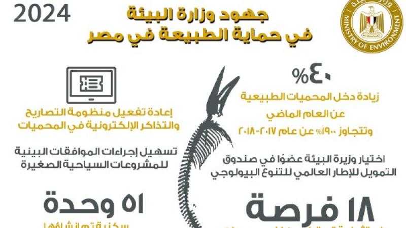 البيئة: زيادة دخل المحميات الطبيعية بنسبة تتجاوز 40% عن العام الماضي