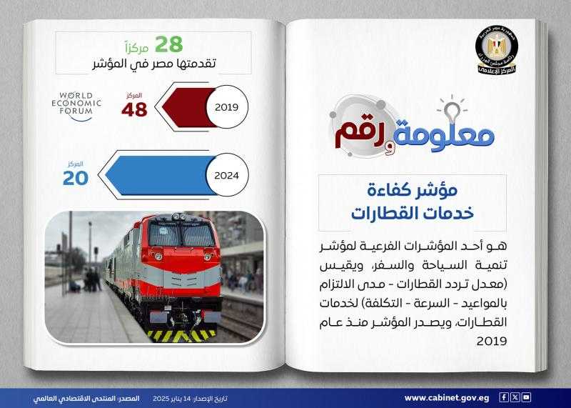 مصر تتقدم 28 مركزا في مؤشر كفاءة خدمات القطارات.. انفوجرااف
