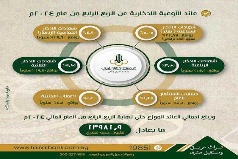 بدءاً من اليوم.. بنك فيصل يوزّع 13.9 مليار جنيه عائداً على الأوعية الادخارية عن الربع الرابع 2024