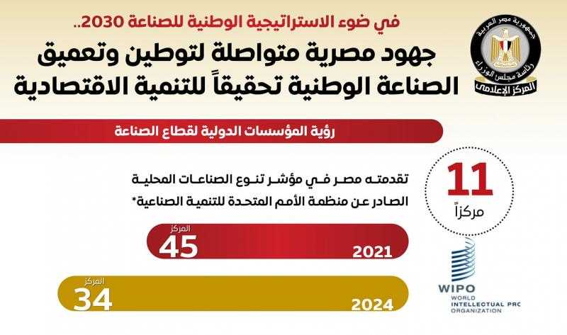 الوزراء: جهود مصرية متواصلة لتوطين وتعميق الصناعة الوطنية تحقيقًا للتنمية الاقتصادية (إنفوجراف)
