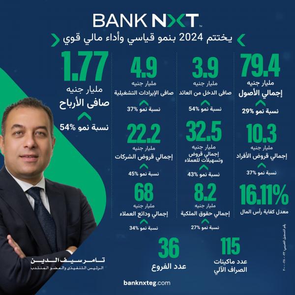 بنك نكست يحقق صافي ربح غير مسبوق بلغ 1.77 مليار جنيه في عام 2024