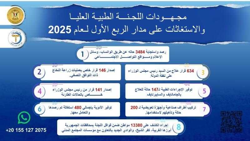 مدبولى يُتابع جهود اللجنة الطبية العليا والاستغاثات بمجلس الوزراء