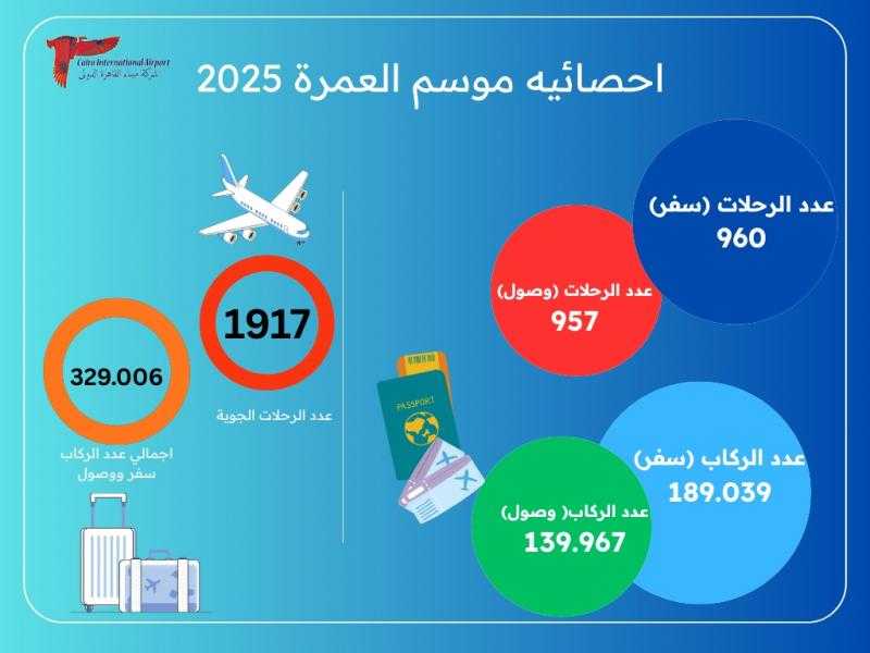 مطار القاهرة يختتم موسم شعبان ورمضان بنجاح.. سفر ووصول 329 ألف راكب على متن 1917 رحلة جوية