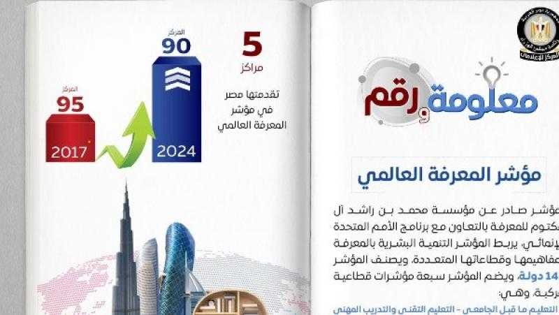 انفوجراف .. تقدم مصر 5 مراكز في مؤشر المعرفة العالمي