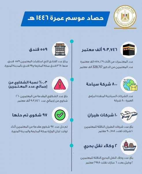 وزير السياحة والآثار: نجاح تنظيم برامج العمرة لما يقرب من 904 ألف معتمر مصري
