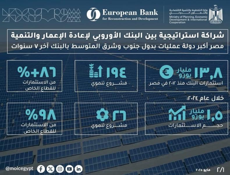 وزارة التخطيط تُسلط الضوء على تطورات الشراكة مع البنك الأوروبي لإعادة الإعمار والتنمية