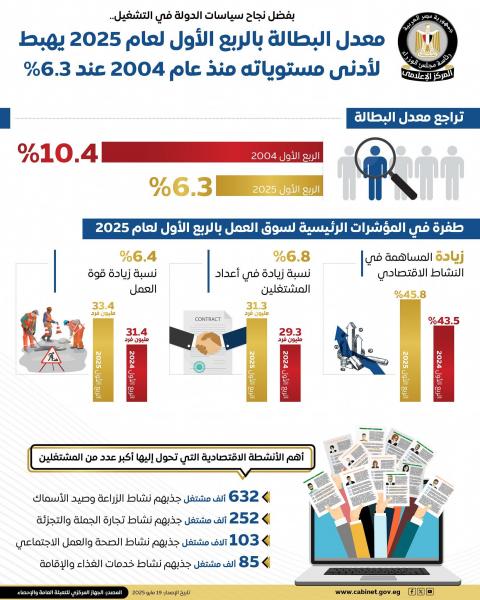 الحكومة تعلن انخفاض معدل البطالة إلى 6.3% مقارنة بـ10.4% في الربع الأول من عام 2004