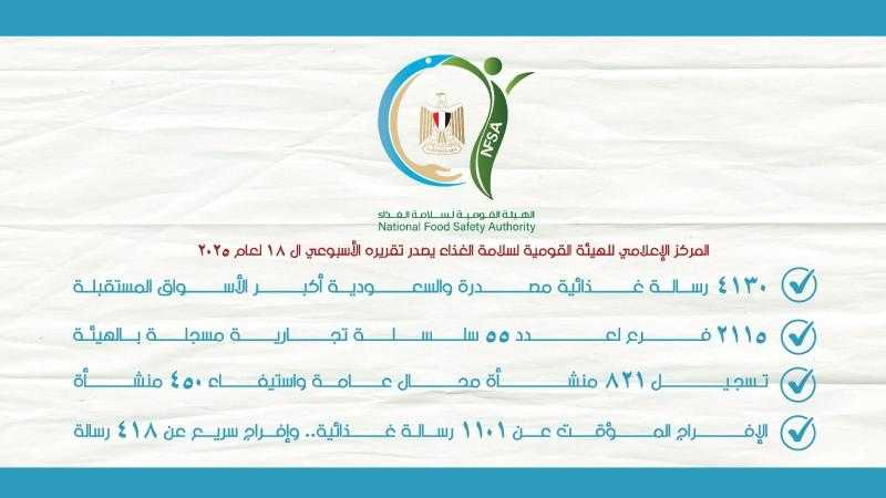 الهيئة القومية لسلامة الغذاء: 4130 رسالة غذائية مصدرة والسعودية أكبر الأسواق المستقبلة خلال اسبوع